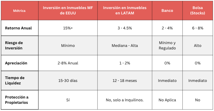 Por que Invertir en Bienes Raices en EEUU